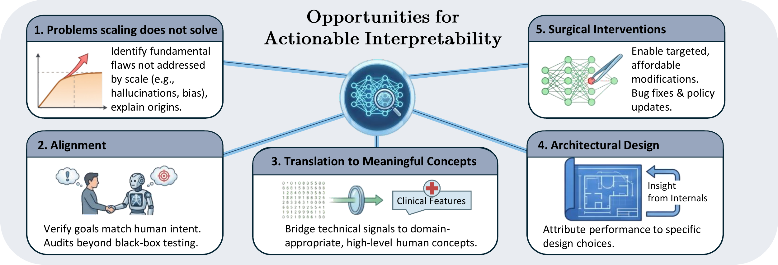 Five opportunities for actionable interpretability: Problems scaling does not solve, Alignment, Translation to meaningful concepts, Architectural design, and Surgical interventions
